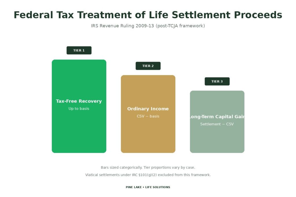 Life Settlements for South Dakota Elder Law Attorneys: A 2026 Practice Guide