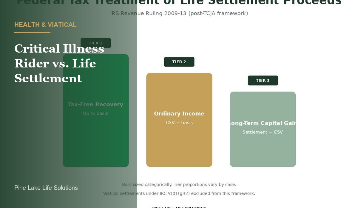 How a Life Settlement Works for the Same Policyholder